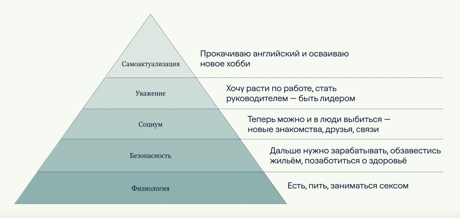 пирамида маслоу